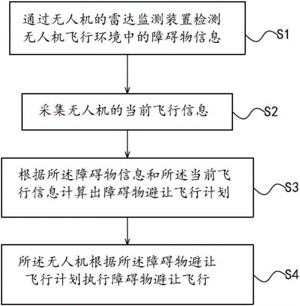 Unmanned aerial vehicle obstacle avoidance control method and system thereof, and unmanned aerial vehicle