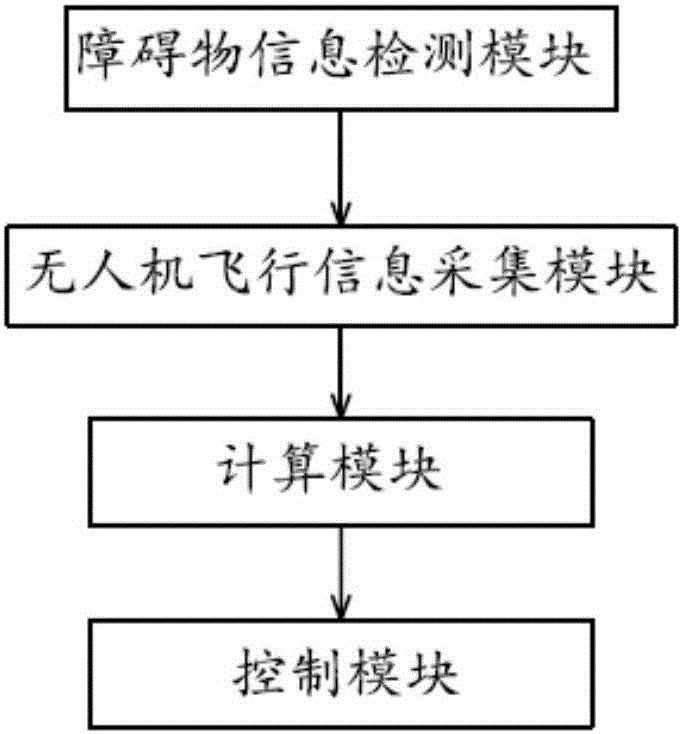 Unmanned aerial vehicle obstacle avoidance control method and system thereof, and unmanned aerial vehicle