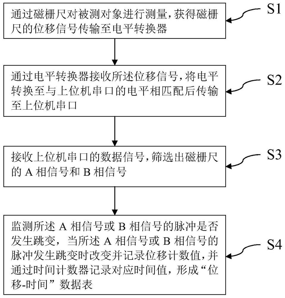 Magnetic grating ruler reading receiving method and device and electronic equipment