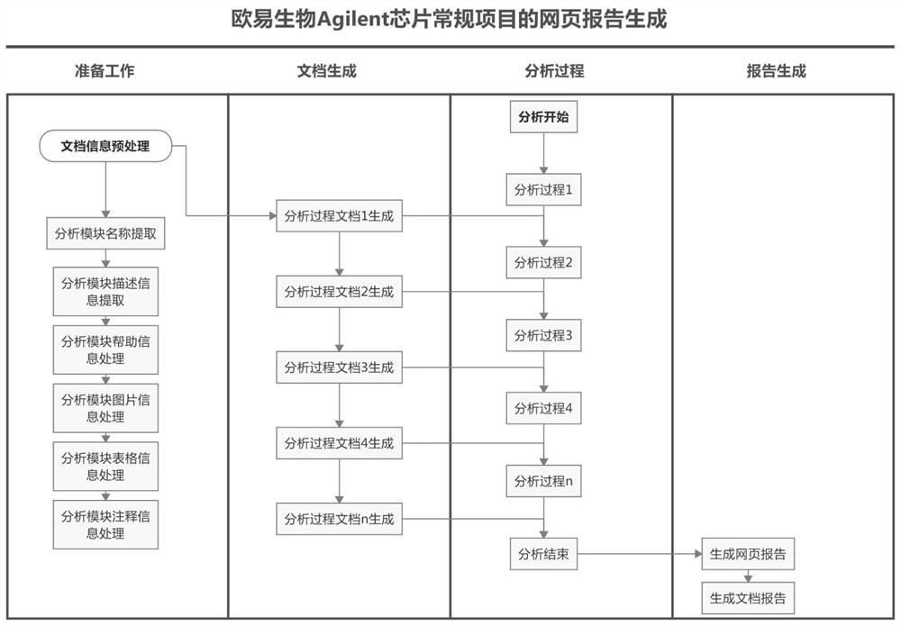 An automatic webpage report generation method and generation system