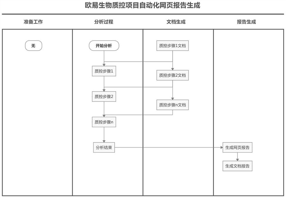 An automatic webpage report generation method and generation system