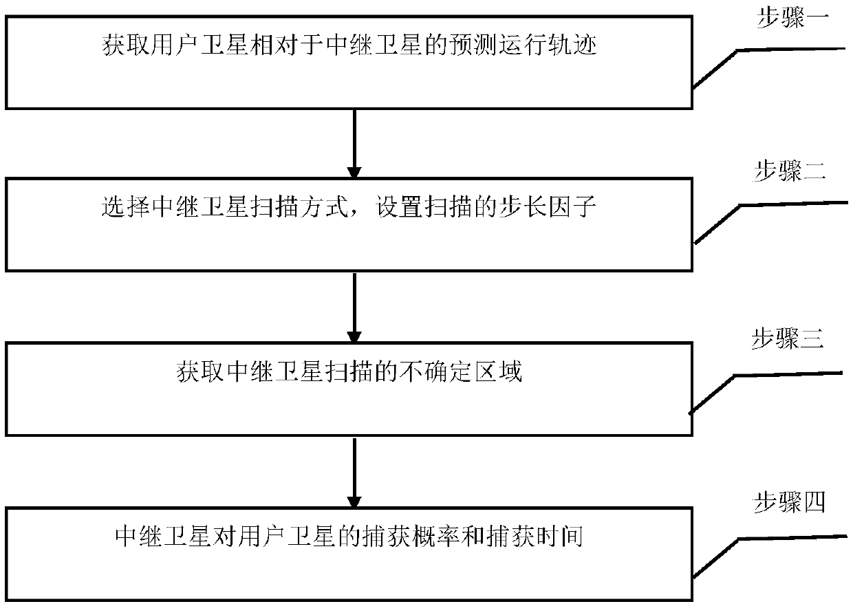 Simulation method of signal acquisition process of inter-satellite link based on orbit prediction