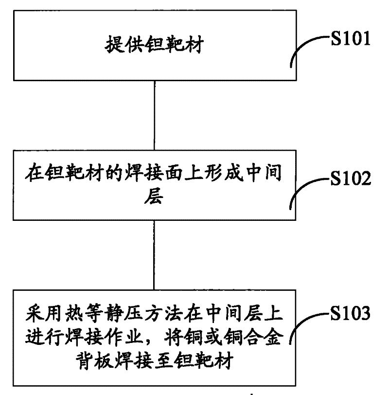 Structure and method for welding target material and backboard