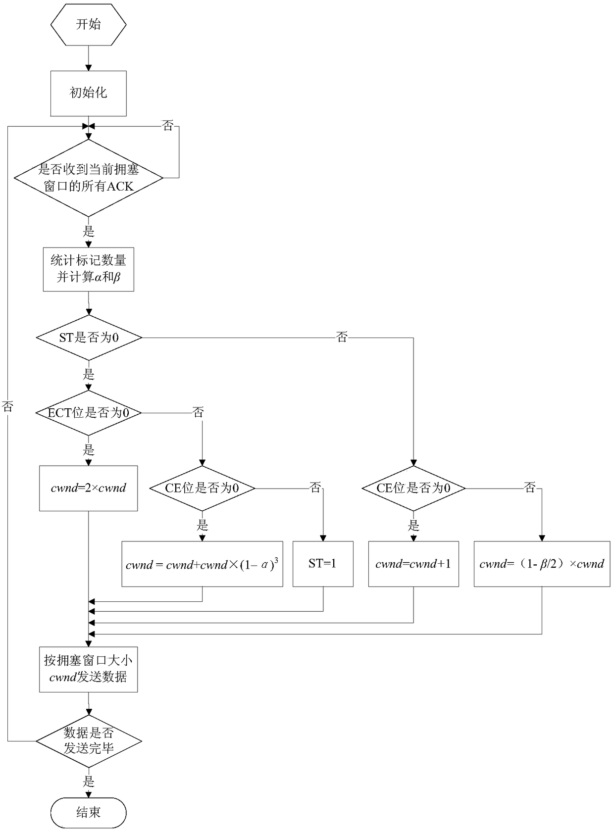 A transmission control method based on multi-level congestion feedback in DCN