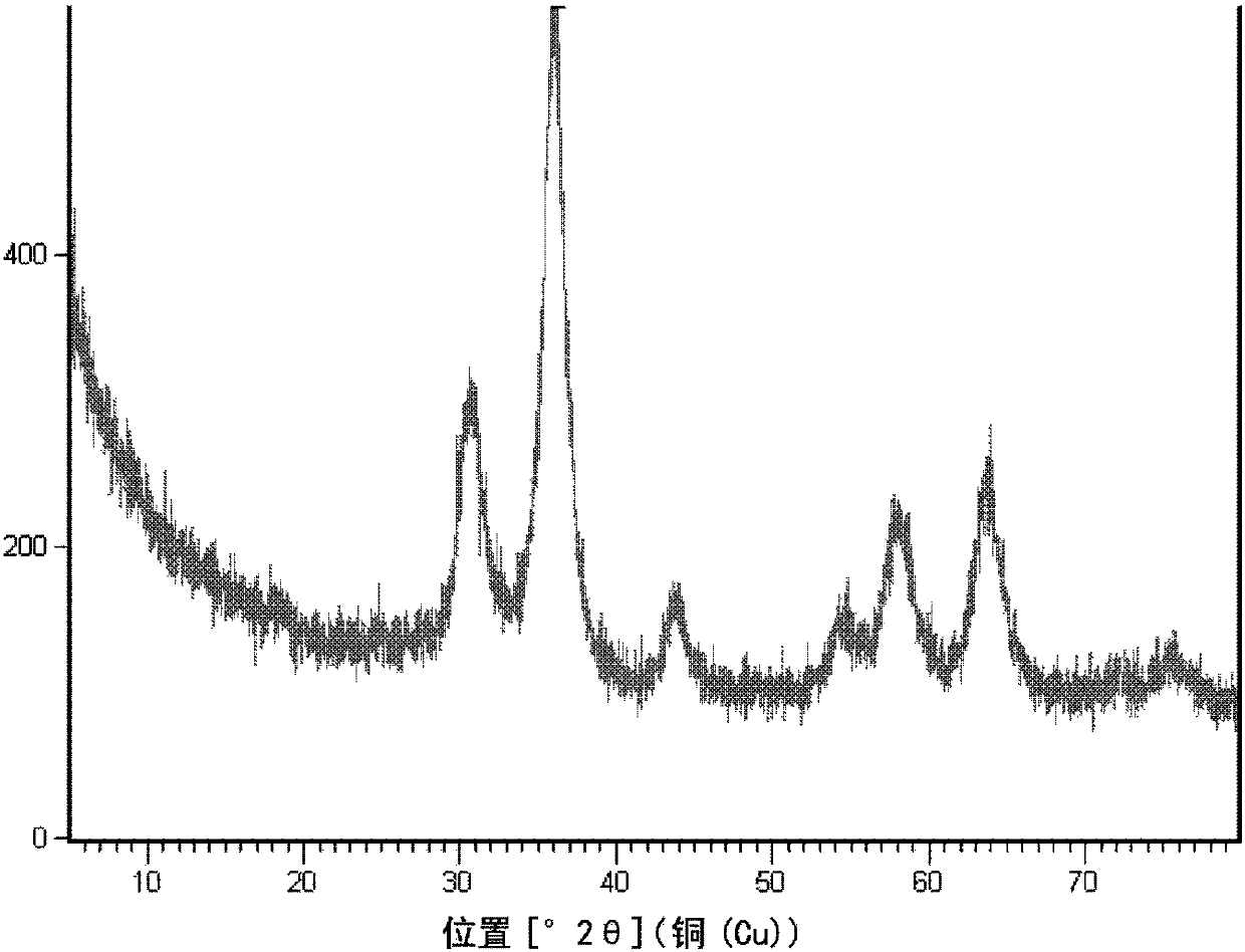 Method of directly preparing paraxylene from synthetic gas and aromatic hydrocarbon