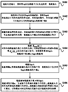 A secure top-k query method and device in a double-layer sensor network