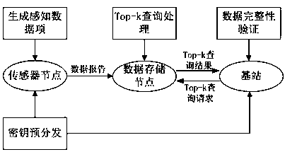 A secure top-k query method and device in a double-layer sensor network