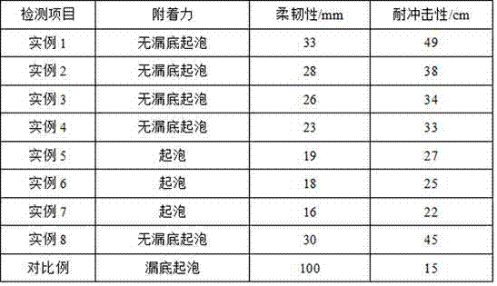 Preparation method of special unsaturated resin for car putty ash