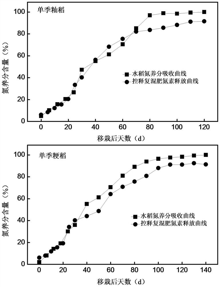 One time fertilization method for rice machine insertion