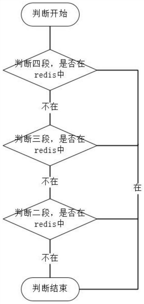 Method for analyzing and storing redis for risk control anti-fraud ipv4