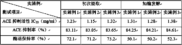 Method for preparing ACE (angiotensin converting enzyme) inhibitory peptide by using shellfish meat