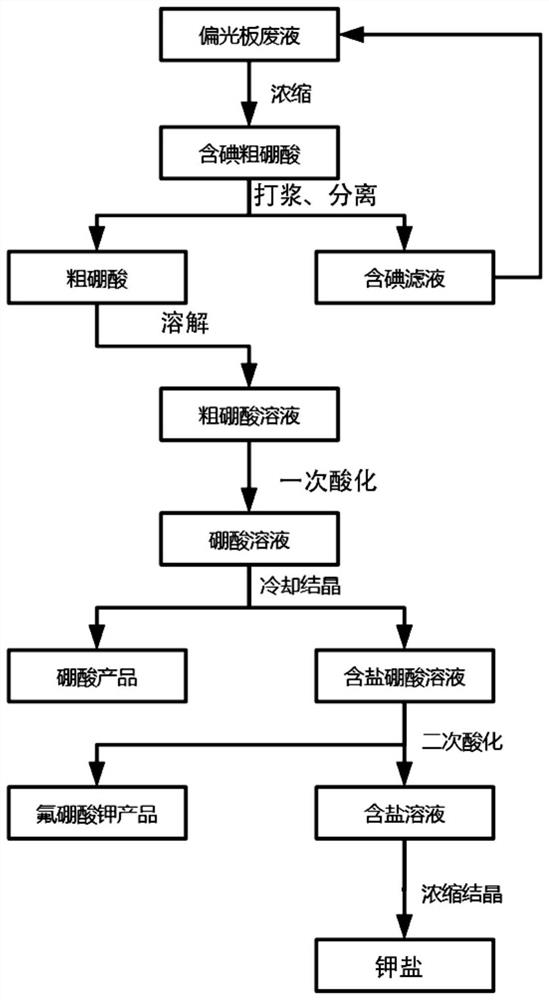 A kind of polarizing plate waste liquid treatment method