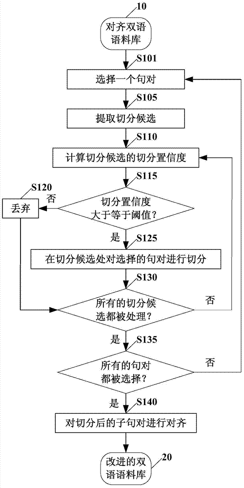 Method for improving bilingual corpus, device for improving bilingual corpus, machine translation method and machine translation device