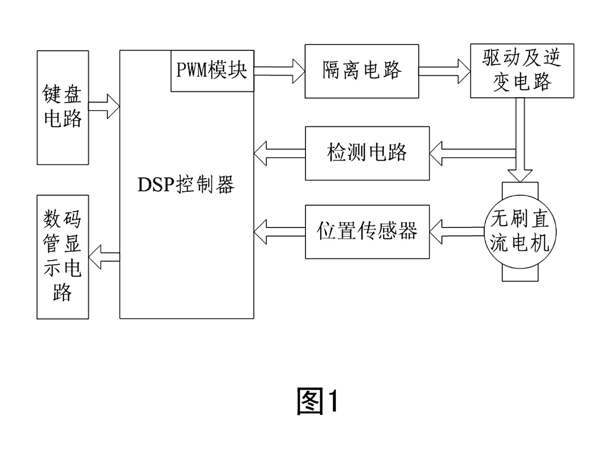 dsp based brushless dc motor control device