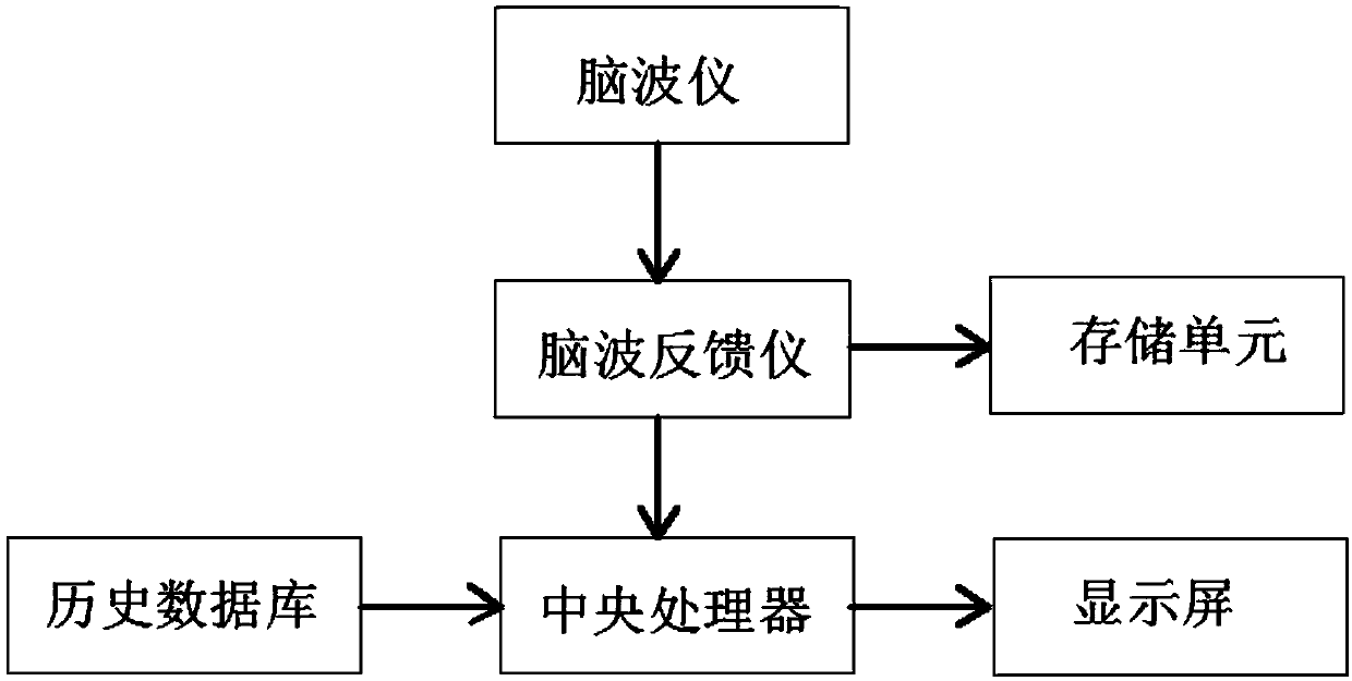 Logical thinking training system and method based on EEG biofeedback