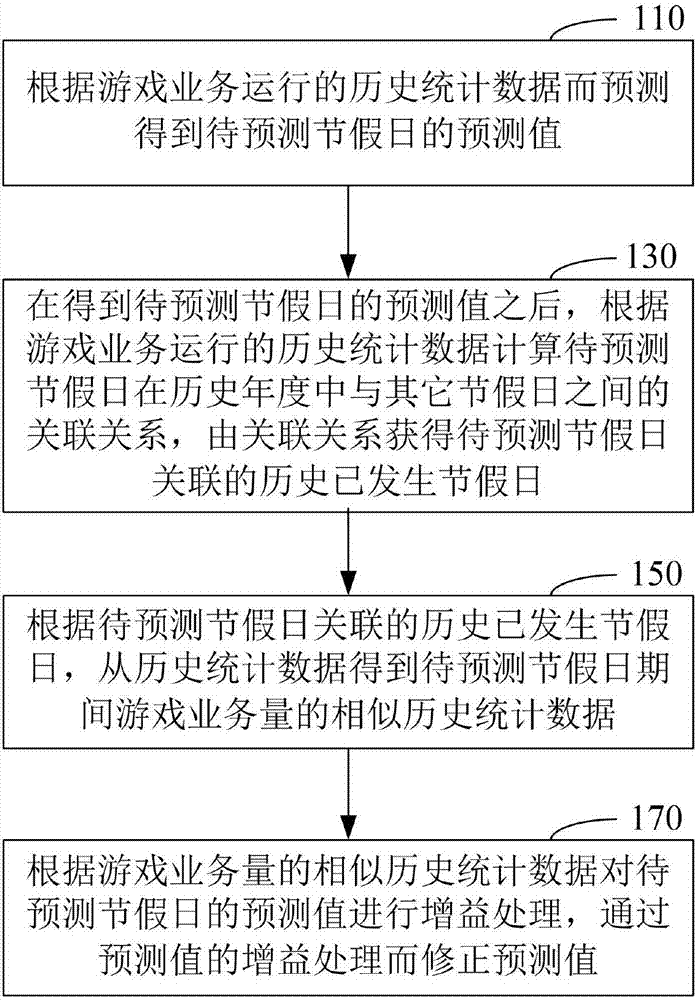 Game service amount prediction method and device and computer readable storage medium