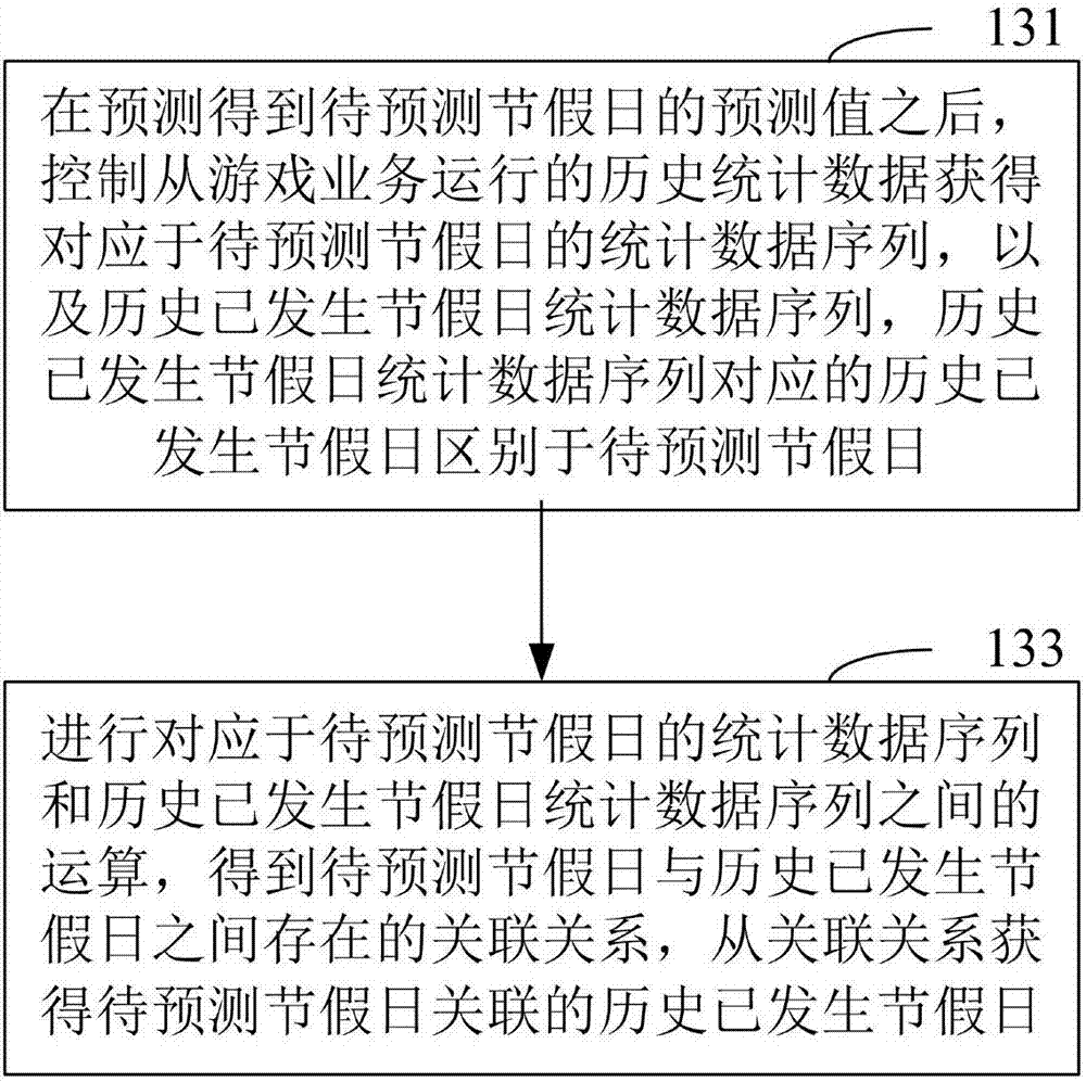 Game service amount prediction method and device and computer readable storage medium