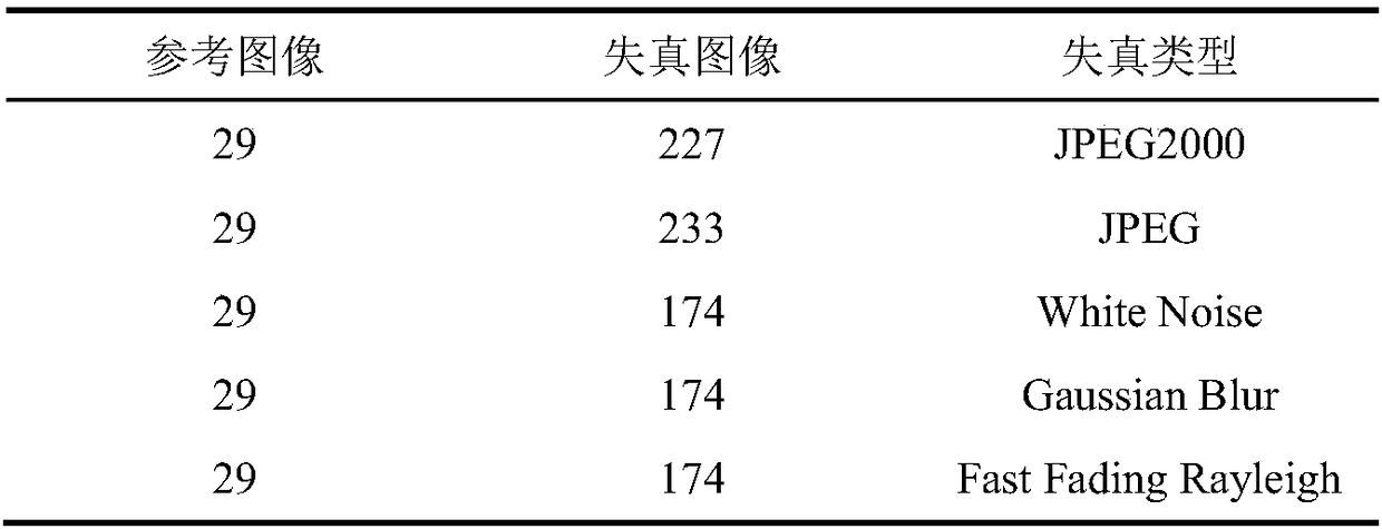 Full reference fusion-based image objective quality evaluation method