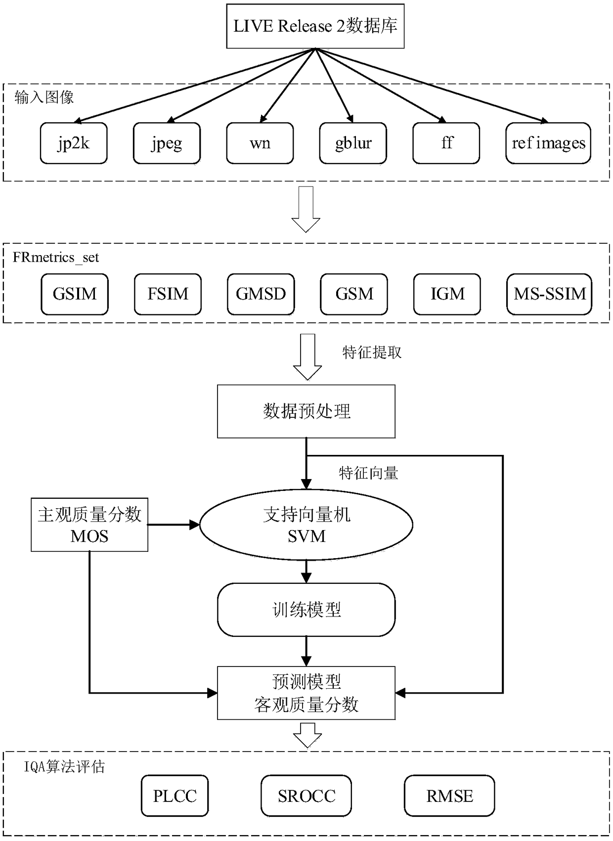 Full reference fusion-based image objective quality evaluation method