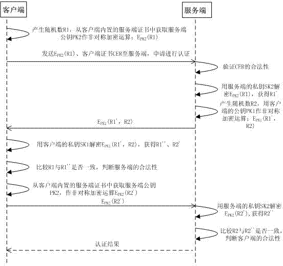 Rapid identity authentication method based on C/S mode