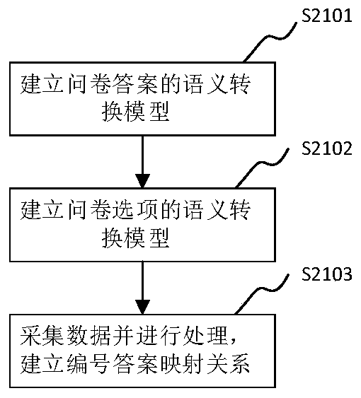 Questionnaire information processing method, device, computer equipment and storage medium