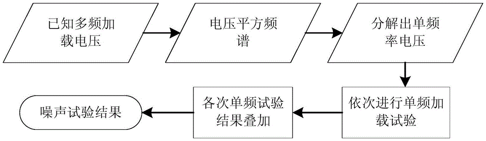 A Single Frequency Superposition Method for Noise Test of Power Capacitor