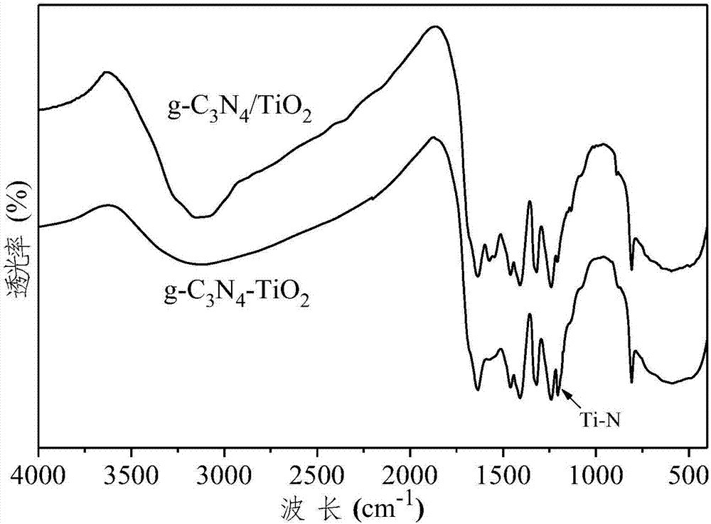 G-C3N4-TiO2 heterojunction photocatalyst and preparation method thereof