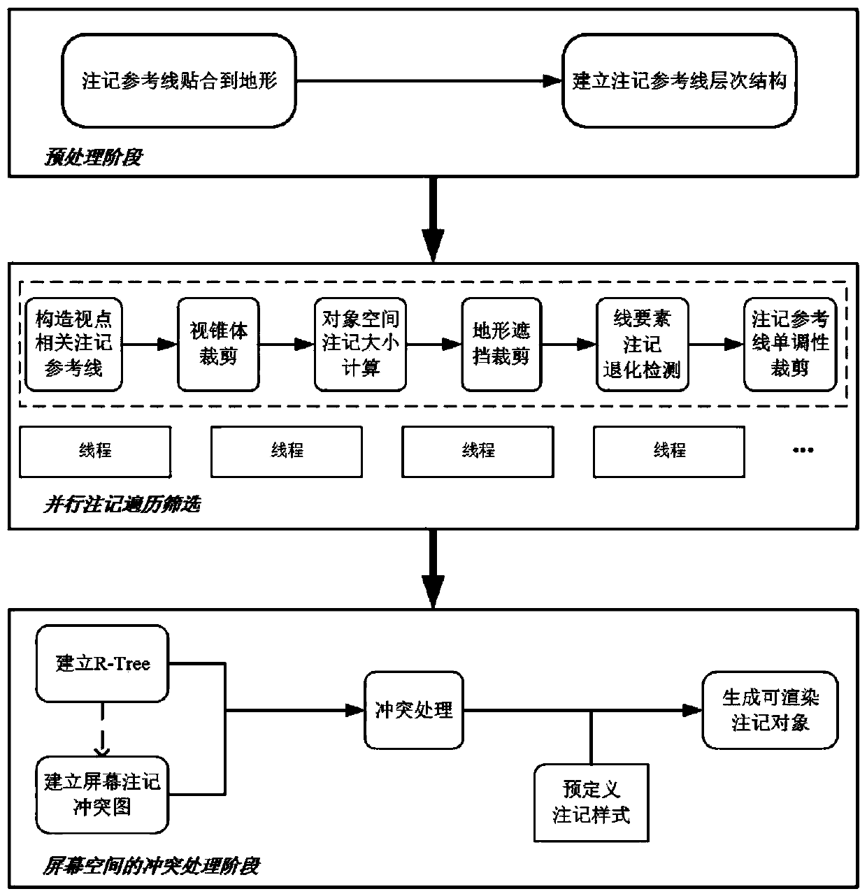 A method for automatic placement of annotations on 3D map line elements