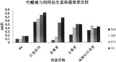 Preparation and application for growth-promoting formula with bamboo vinegar replacing forage antibiotic