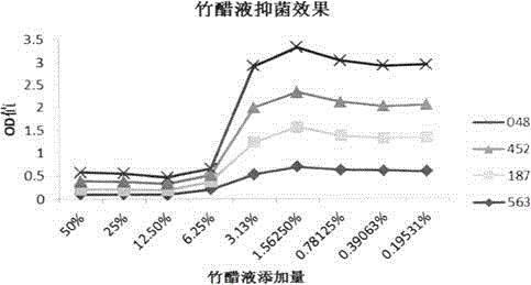 Preparation and application for growth-promoting formula with bamboo vinegar replacing forage antibiotic