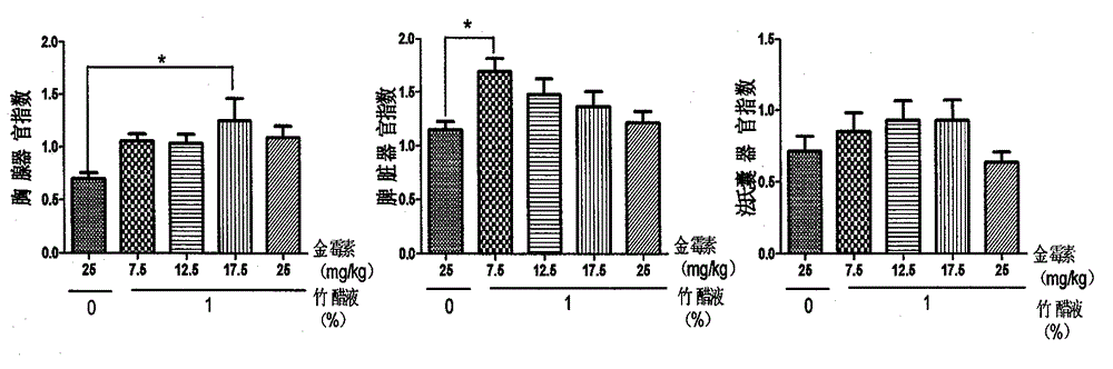 Preparation and application for growth-promoting formula with bamboo vinegar replacing forage antibiotic