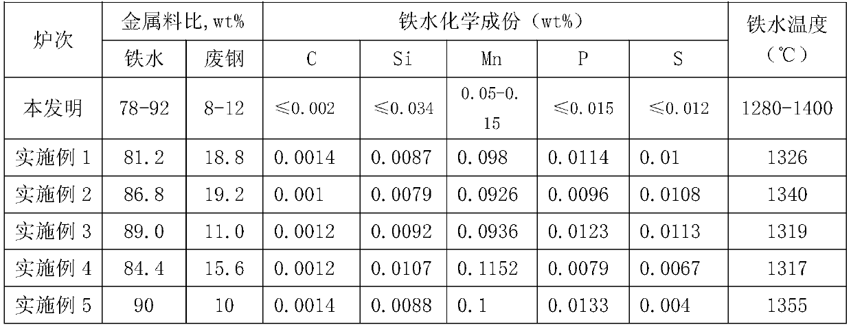 A control method of inclusions in ultra-low carbon steel