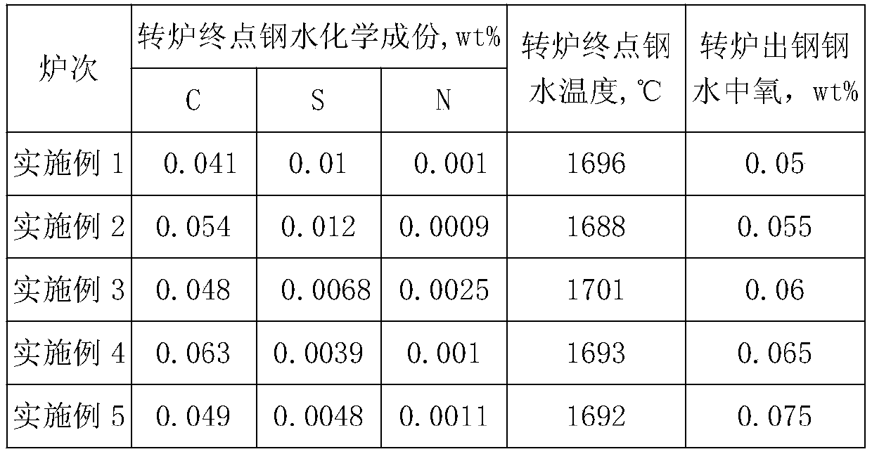 A control method of inclusions in ultra-low carbon steel