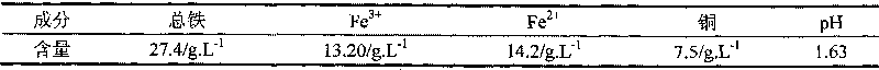 Method for comprehensively utilizing high-iron biological copper leaching liquid