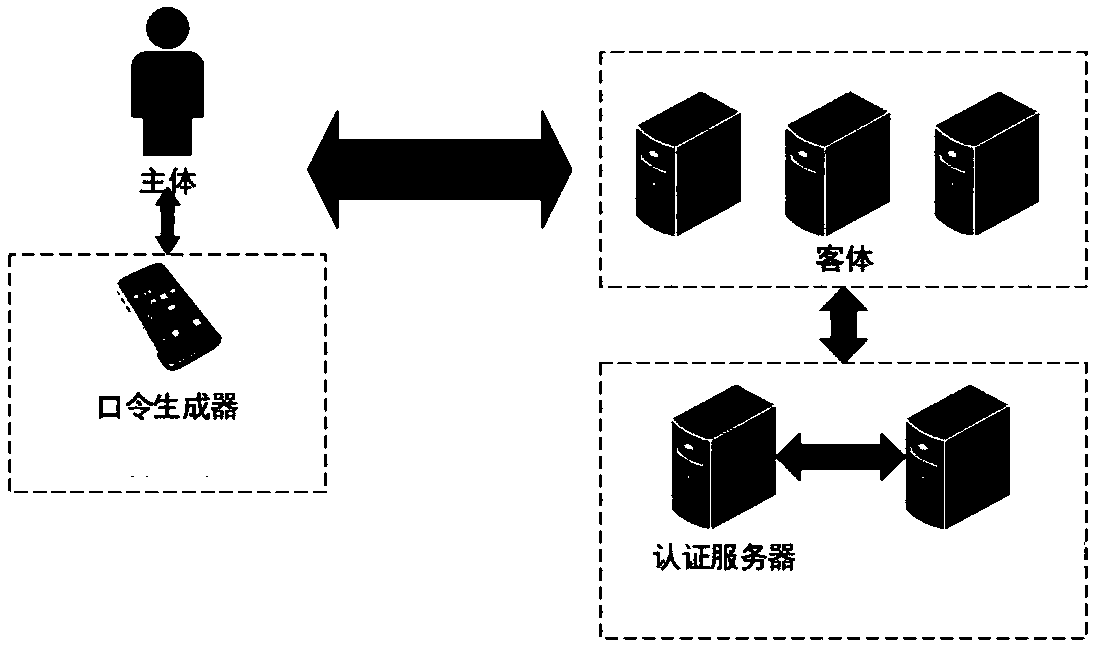 One-to-many identity authentication system and method based on dynamic password