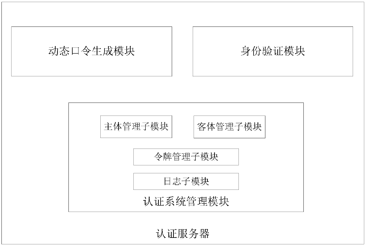 One-to-many identity authentication system and method based on dynamic password