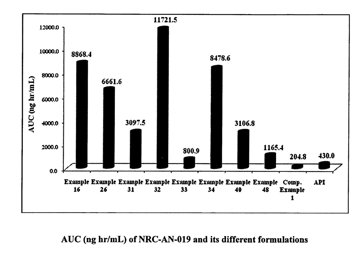 Formulation comprising phenylaminopyrimidine derivative as active agent