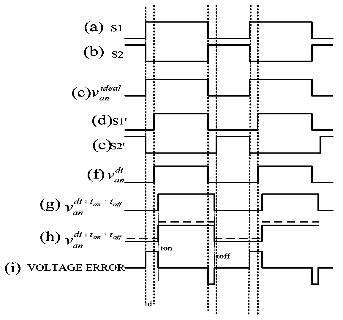 Dead-zone compensation method of three-phase inverter