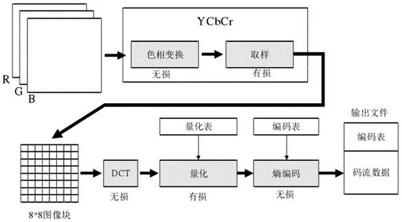 JPEG (Joint Photographic Experts Group) image compression method, system and equipment and storage medium