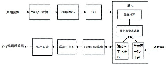 JPEG (Joint Photographic Experts Group) image compression method, system and equipment and storage medium