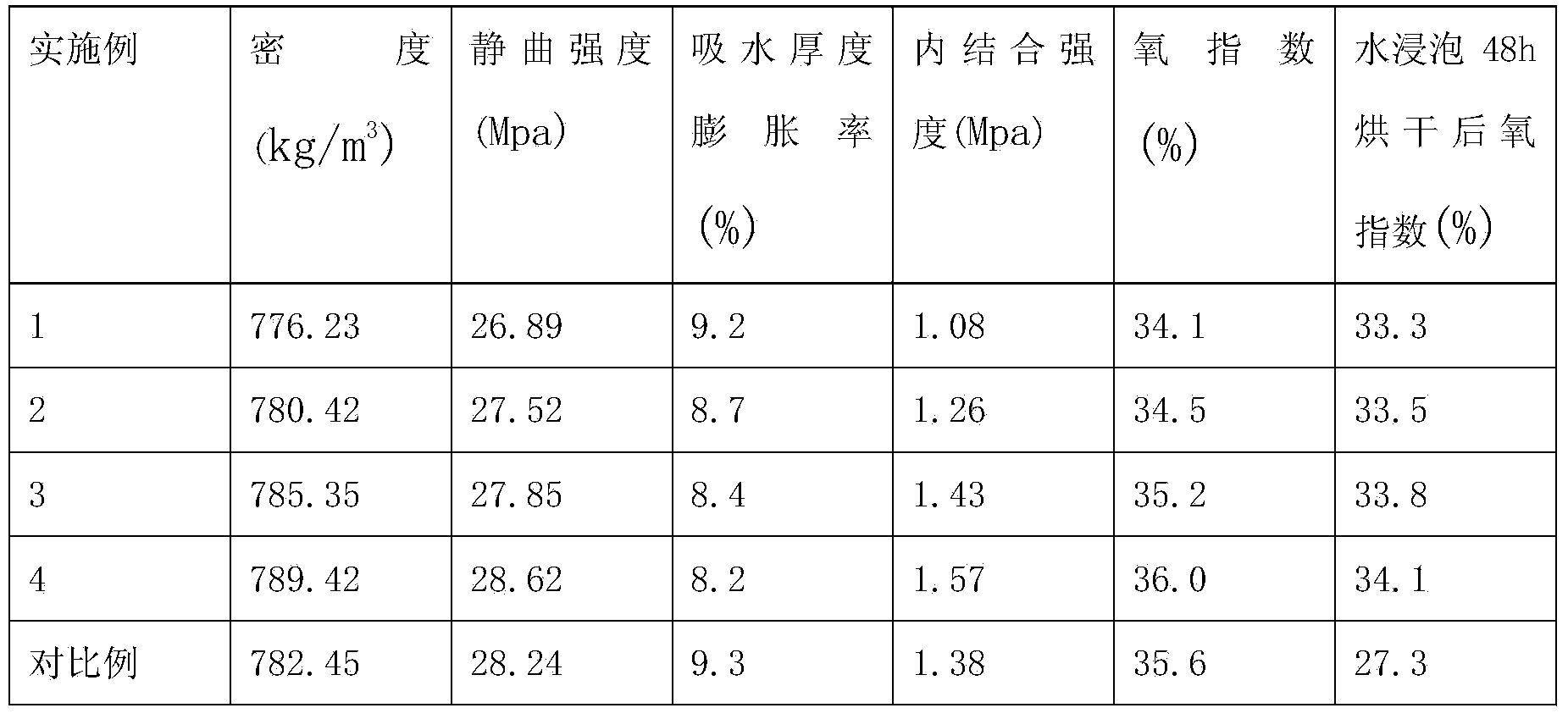 Flame-retardant wood adhesive as well as preparation method and application thereof