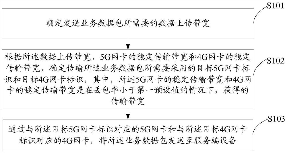 Service data transmission method and device, terminal equipment and storage medium