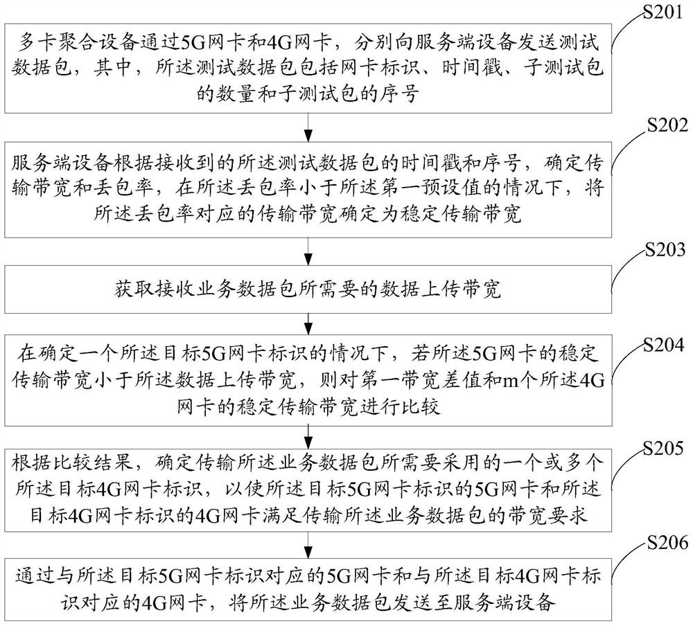 Service data transmission method and device, terminal equipment and storage medium