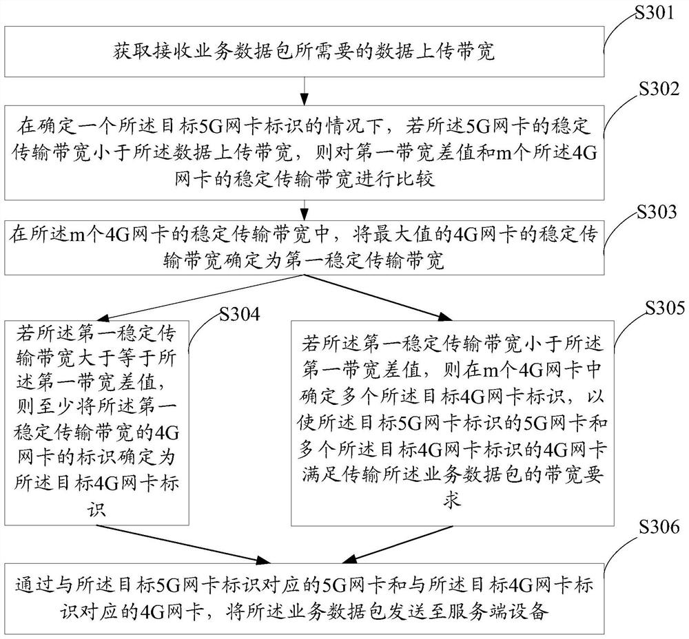 Service data transmission method and device, terminal equipment and storage medium