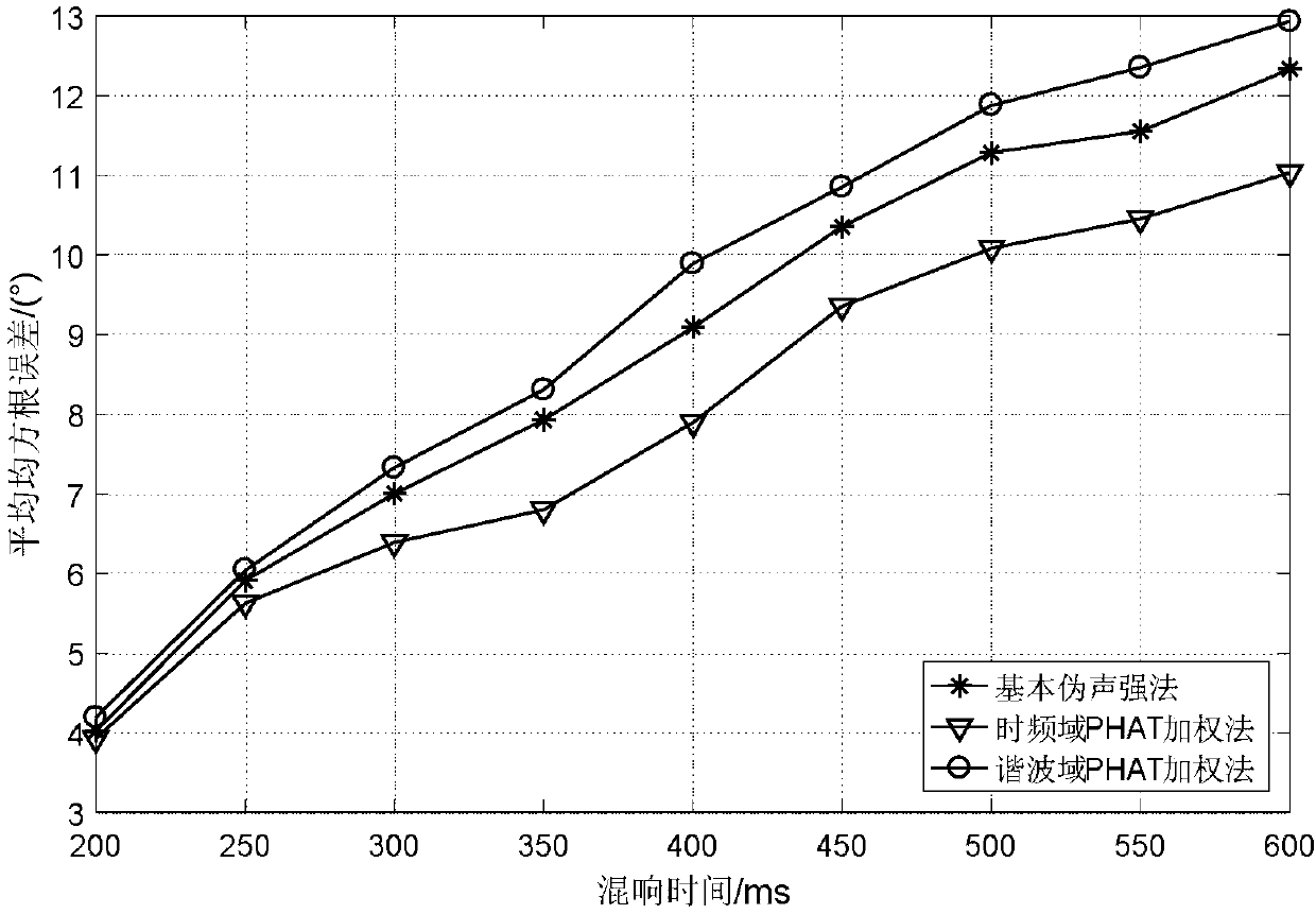 Time-frequency-space domain joint weighted circular harmonic domain pseudo-sound intensity sound source positioning method