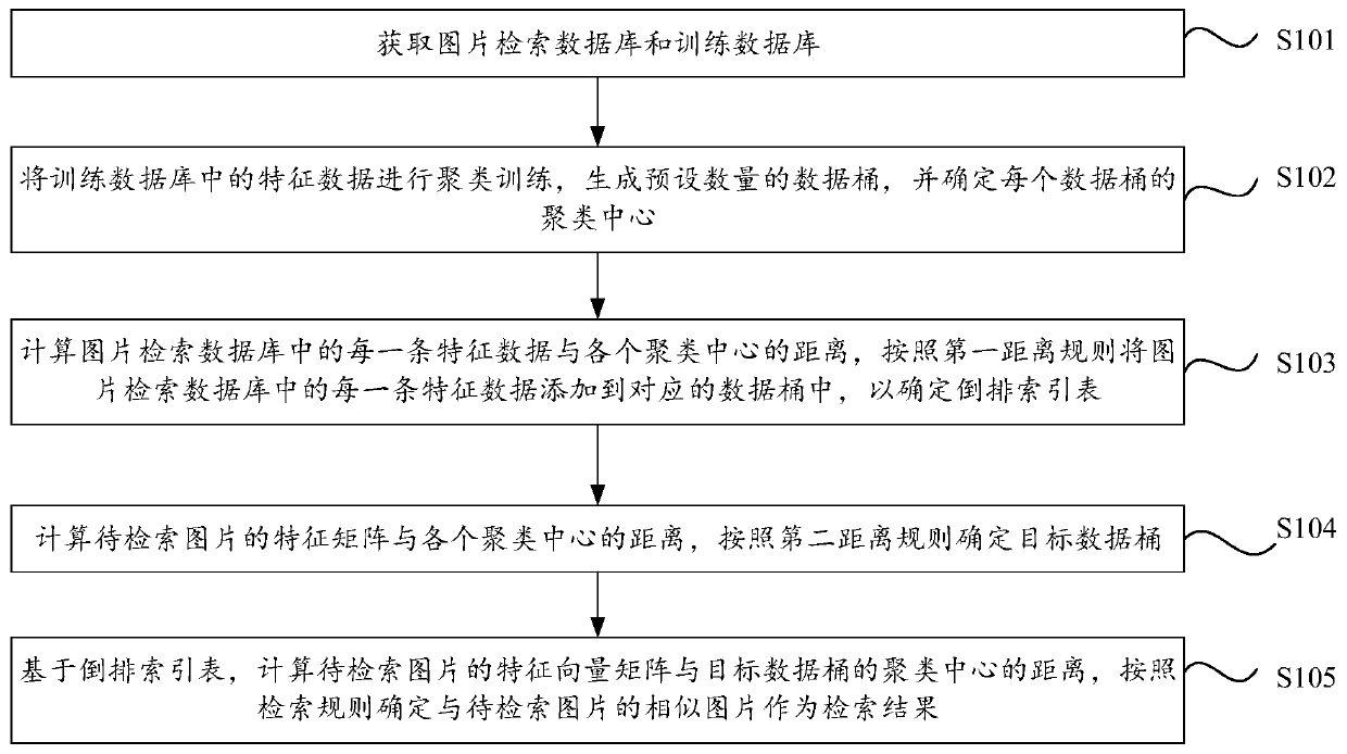 Video image data retrieval method and device, apparatus and storage medium