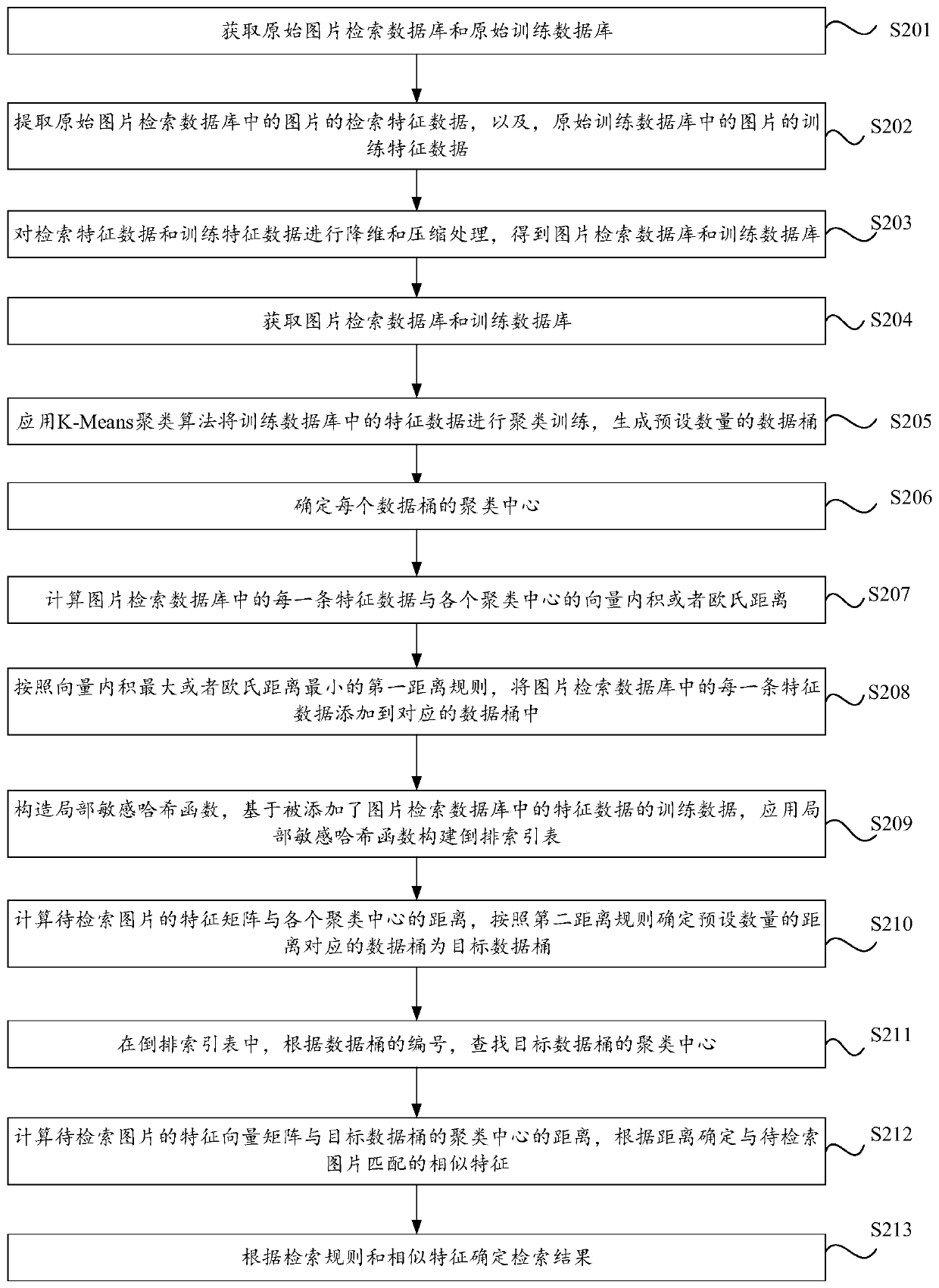 Video image data retrieval method and device, apparatus and storage medium