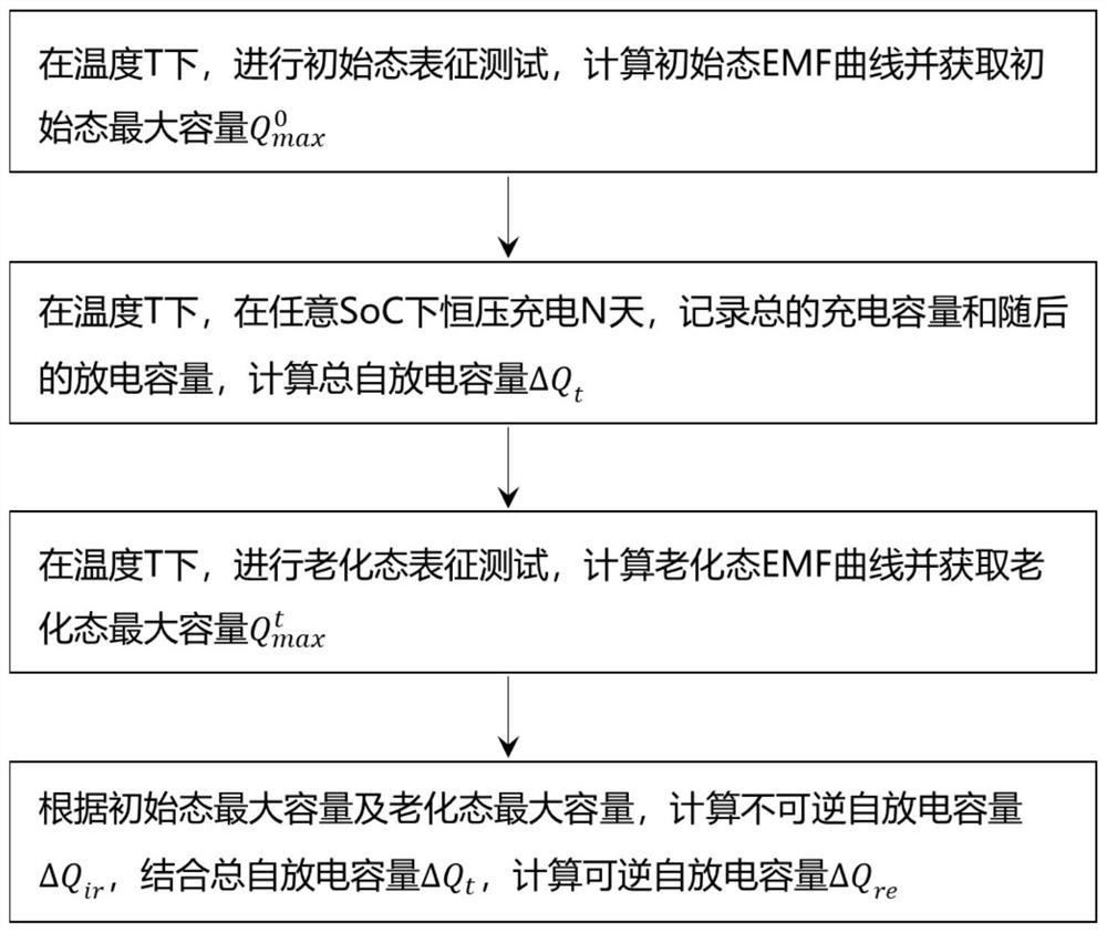 Method and device for testing reversible self-discharge capacity loss of battery cell