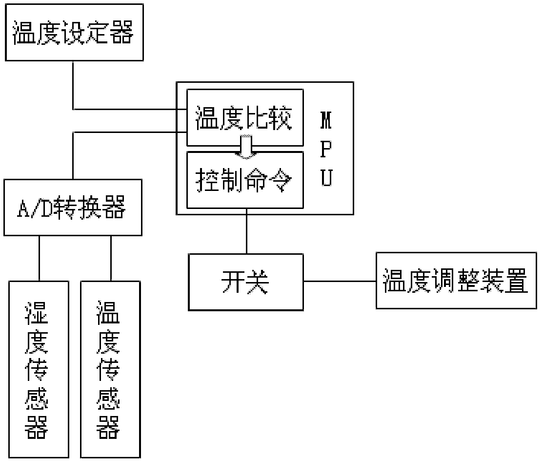 Temperature/humidity controller