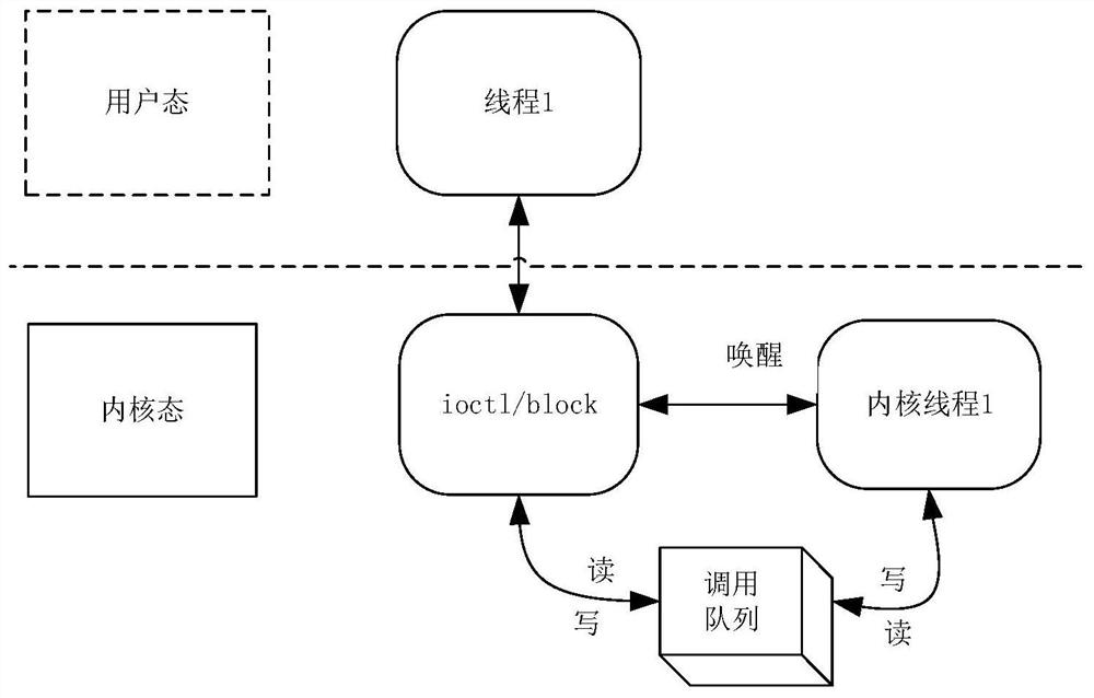 Method for calling user mode function by kernel mode